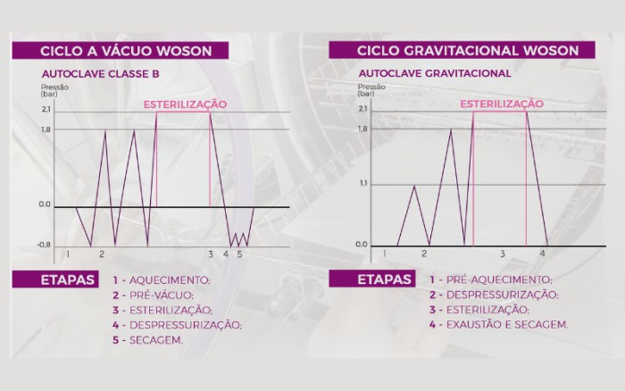 Diferenças entre Autoclaves à Vacuo e Gravitacional